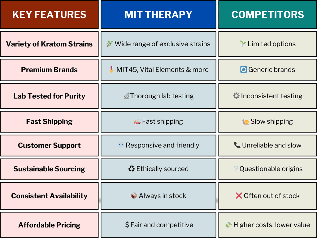 Comparison between Mit Therapy and Competitors